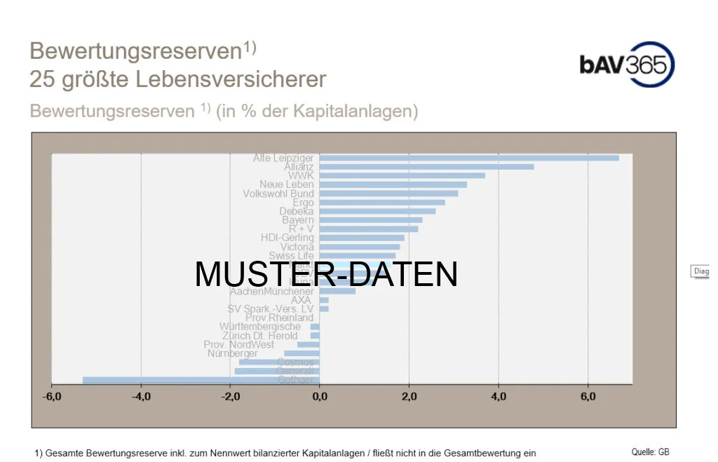 Muster: Bewertungsreserven eines Versicherers