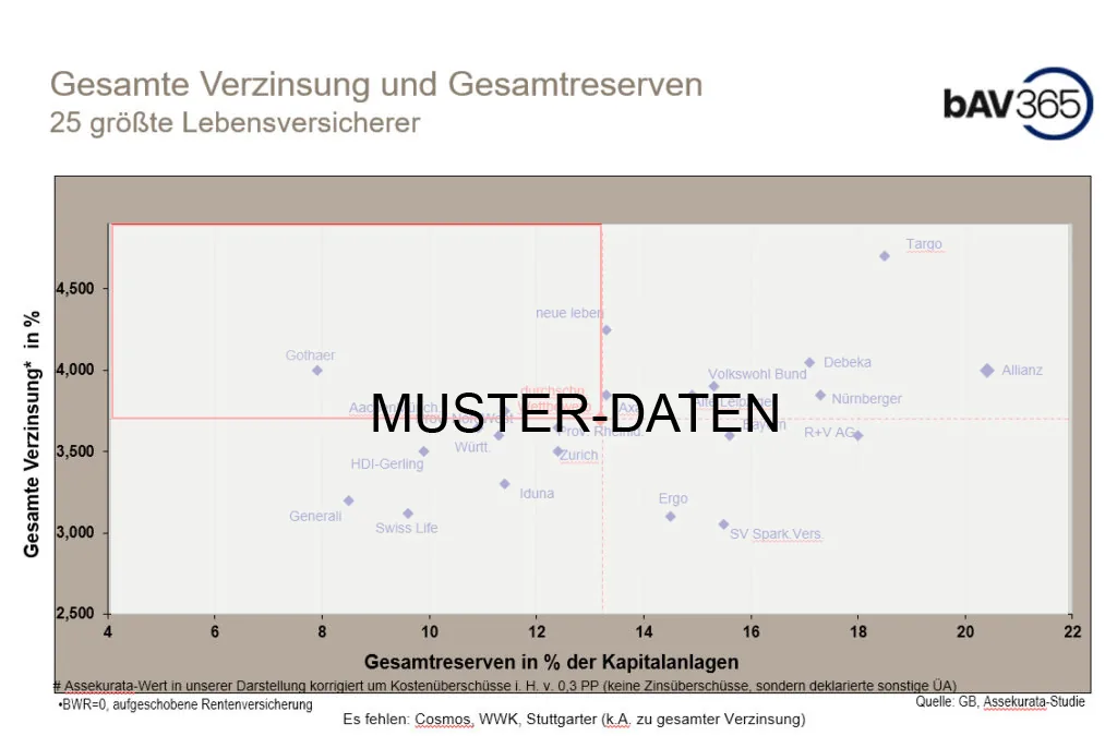 Muster: Gesamtreserven eines Versicherers